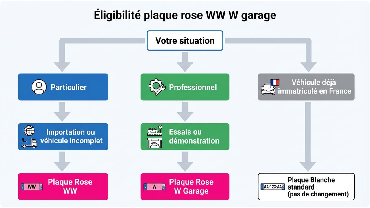 Arbre de décision pour aider l'utilisateur à savoir s'il doit installer une plaque rose selon son profil (particulier importateur, professionnel, véhicule neuf incomplet).