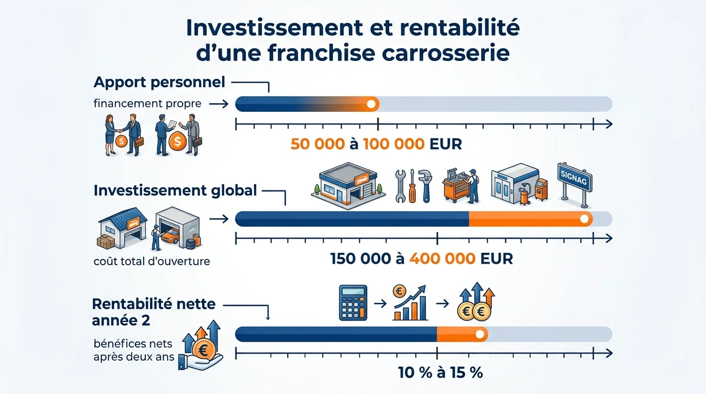 Investissement et rentabilité d'une franchise carrosserie