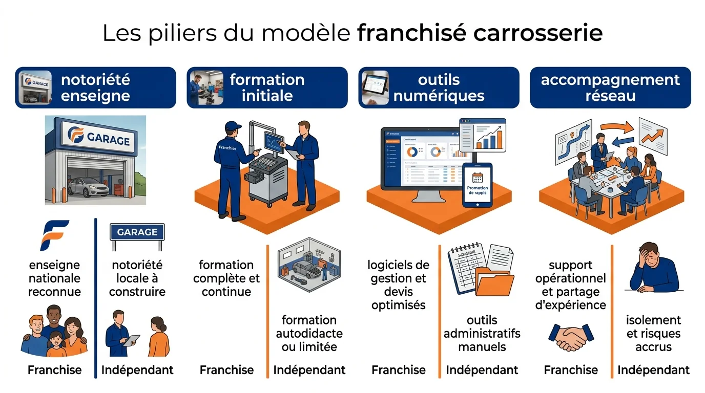 Les piliers du modèle franchisé carrosserie