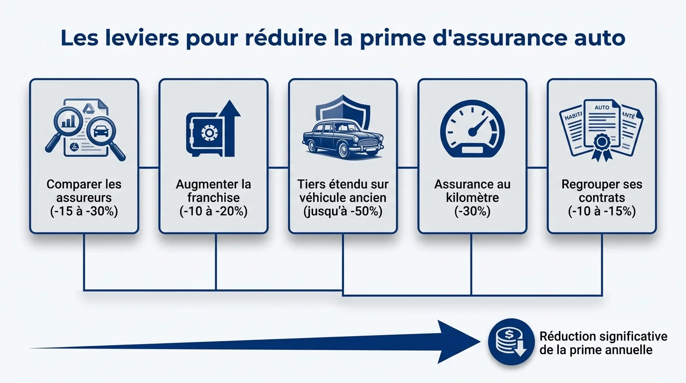 Les leviers pour réduire la prime d'assurance auto
