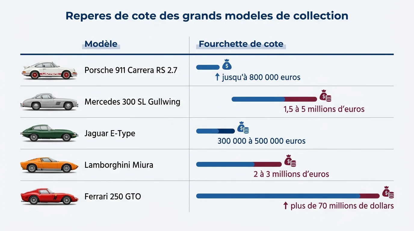 Reperes de cote des grands modeles de collection