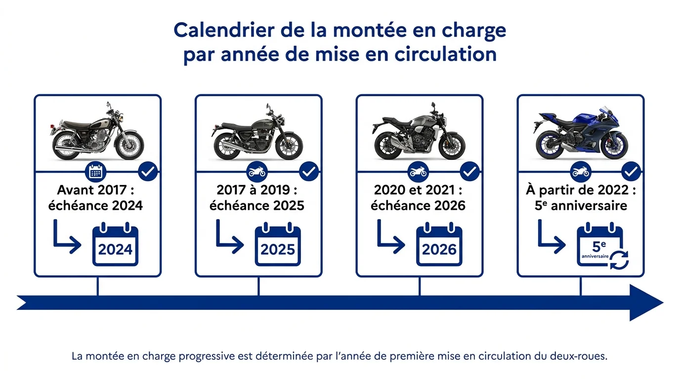 Calendrier de la montée en charge par année de mise en circulation
