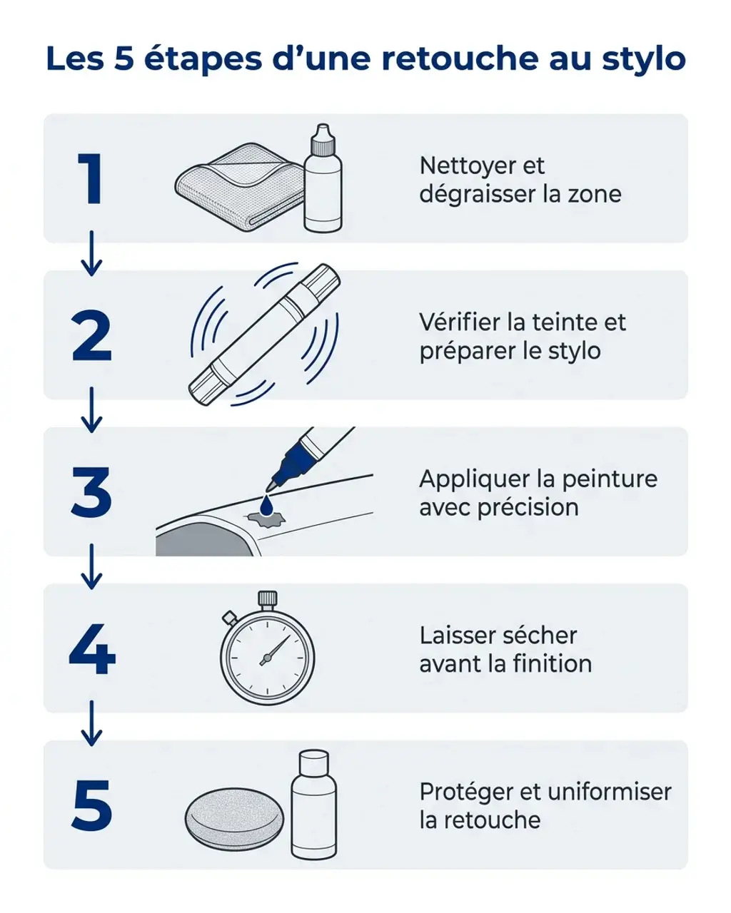 Schéma des cinq étapes d'une retouche de peinture au stylo : nettoyer et dégraisser, vérifier la teinte, appliquer avec précision, laisser sécher, protéger et uniformiser