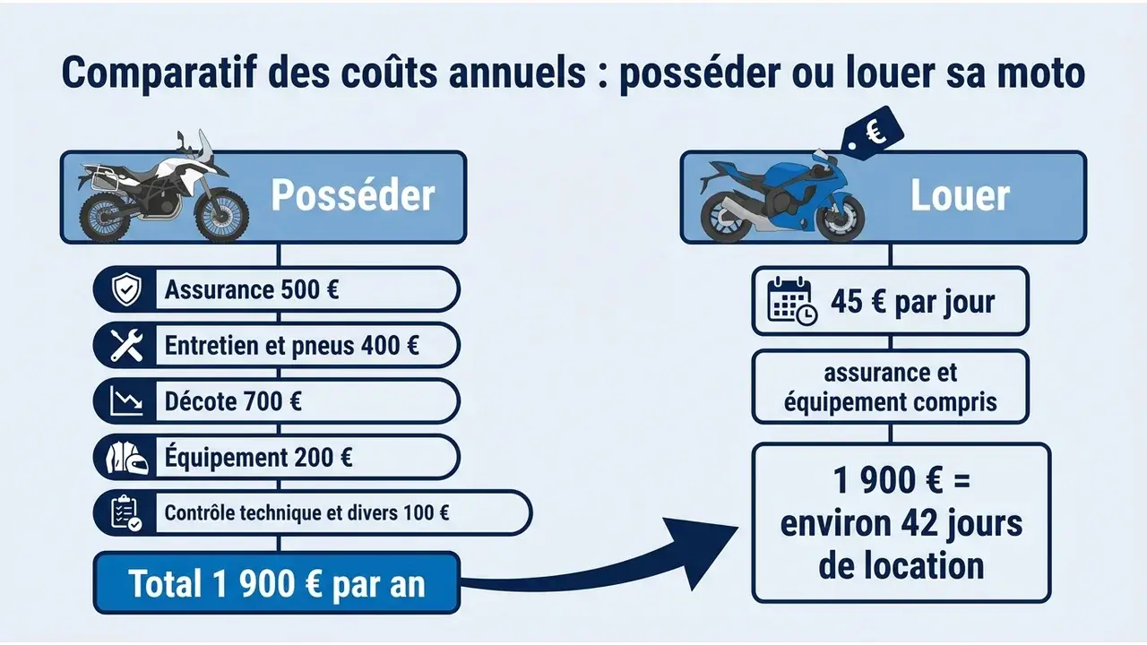 Comparatif des coûts annuels : posséder ou louer sa moto